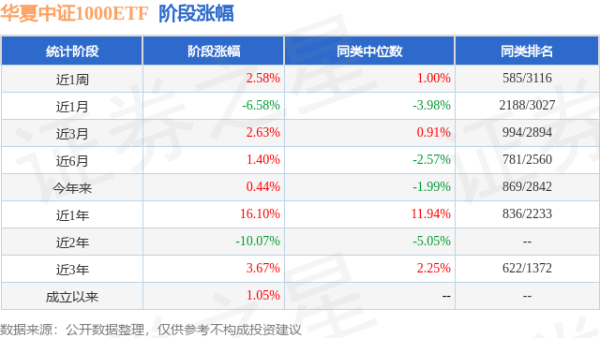 鸿岳资本配资 一季报点评：华夏中证1000ETF基金季度涨幅4.51%