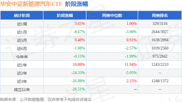 拉伯配资 一季报点评：华安中证新能源汽车ETF基金季度涨幅6.59%