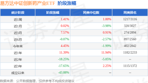 广升网 一季报点评：易方达中证创新药产业ETF基金季度涨幅6.76%