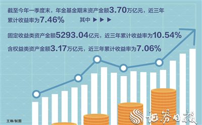好牛 企业年金基金首次公布“近三年累计收益率” “长钱长投”走向实操