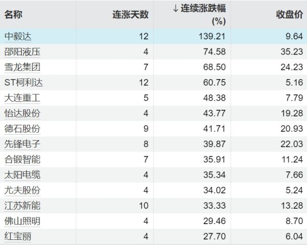 启运操盘 173只个股连续上涨5个交易日及以上