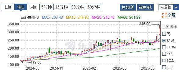 满江红配资 百济神州A股市值突破5000亿元，成新任“医药一哥”，公司做对了什么？